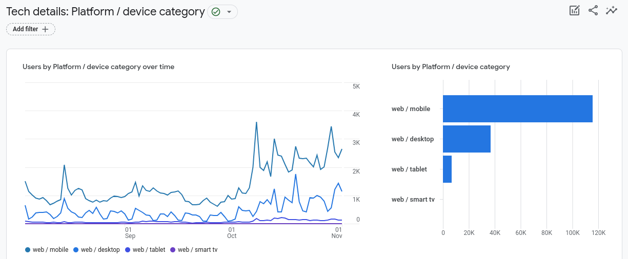 Mobile usage